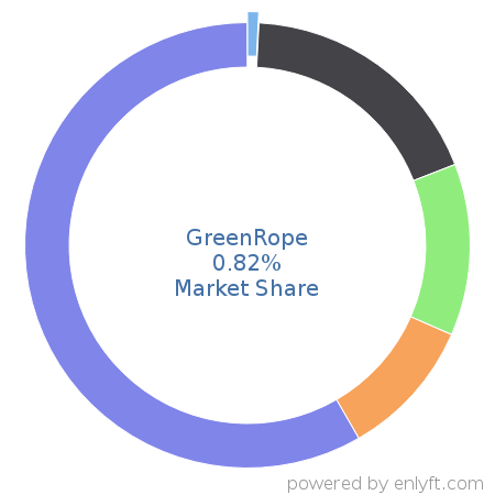 GreenRope market share in Philanthropy is about 0.82%