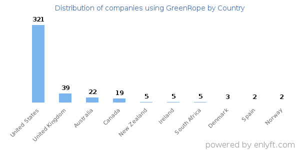 GreenRope customers by country
