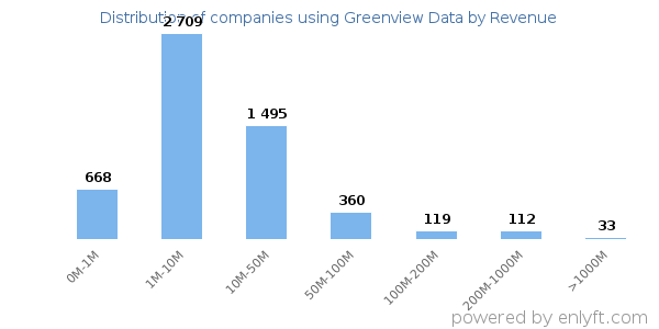 Greenview Data clients - distribution by company revenue