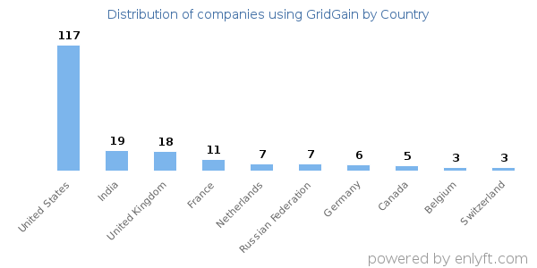 GridGain customers by country