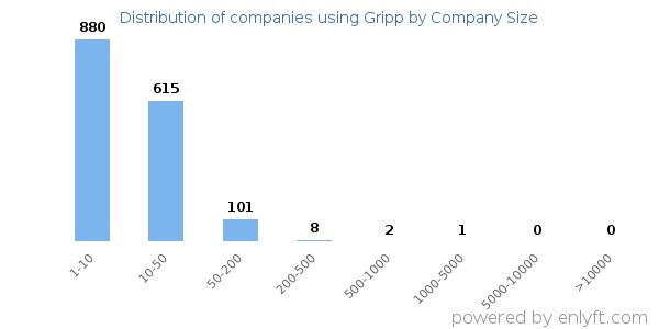 Companies using Gripp, by size (number of employees)