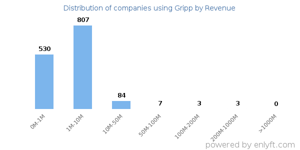 Gripp clients - distribution by company revenue