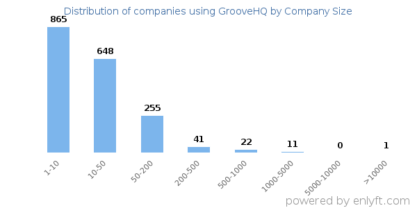 Companies using GrooveHQ, by size (number of employees)