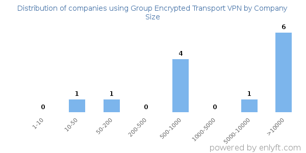Companies using Group Encrypted Transport VPN, by size (number of employees)