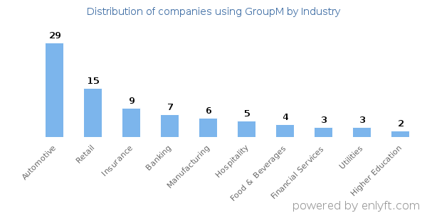 Companies using GroupM - Distribution by industry