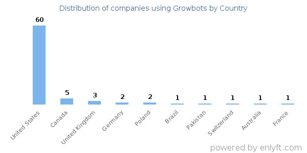 Growbots customers by country