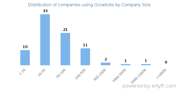 Companies using Growbots, by size (number of employees)