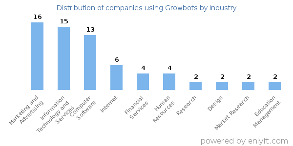Companies using Growbots - Distribution by industry