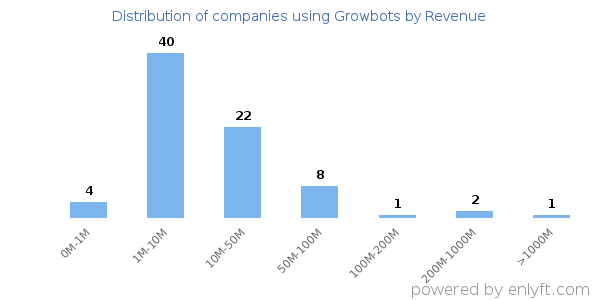 Growbots clients - distribution by company revenue