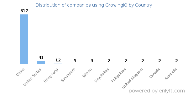 GrowingIO customers by country