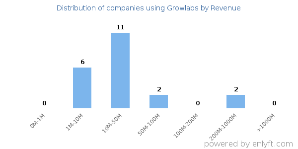 Growlabs clients - distribution by company revenue