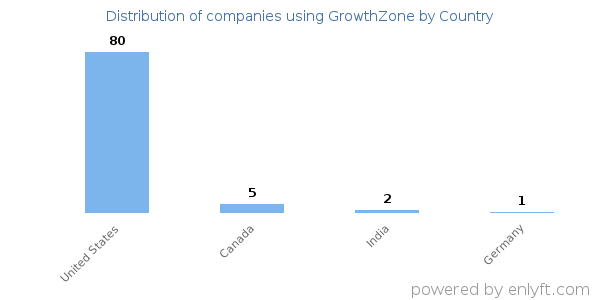 GrowthZone customers by country