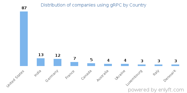 gRPC customers by country