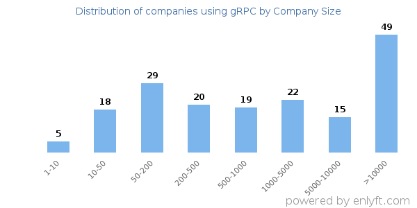 Companies using gRPC, by size (number of employees)