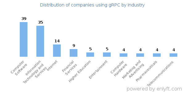 Companies using gRPC - Distribution by industry
