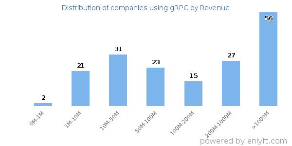 gRPC clients - distribution by company revenue