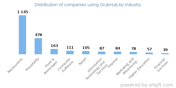 Companies using GrubHub - Distribution by industry