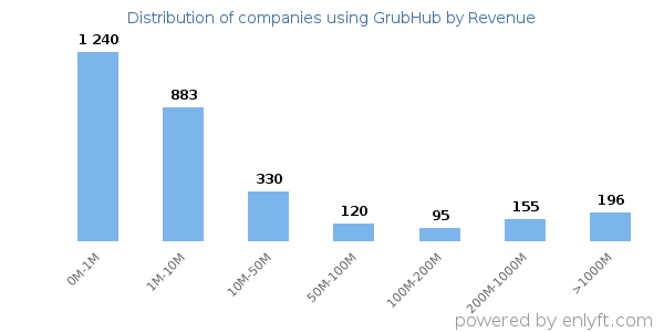 GrubHub clients - distribution by company revenue