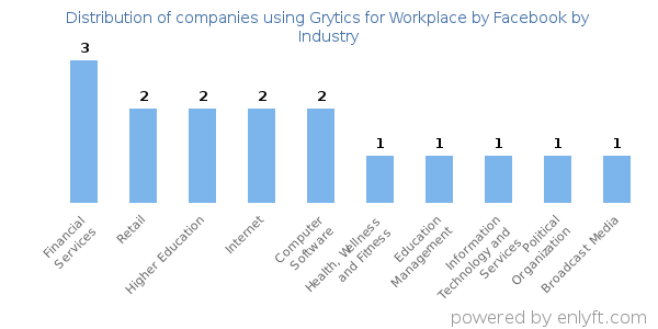 Companies using Grytics for Workplace by Facebook - Distribution by industry