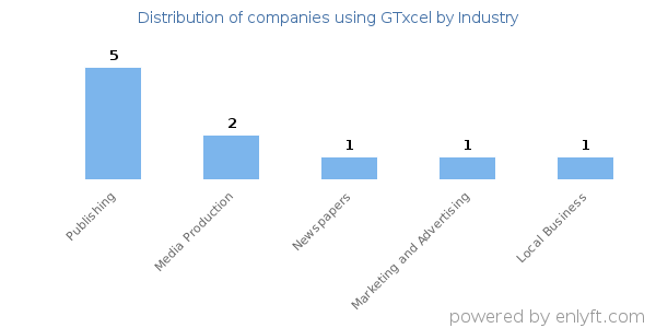 Companies using GTxcel - Distribution by industry