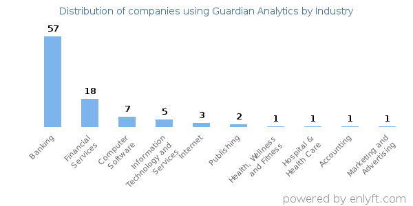 Companies using Guardian Analytics - Distribution by industry