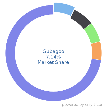 Gubagoo market share in Automotive is about 7.14%