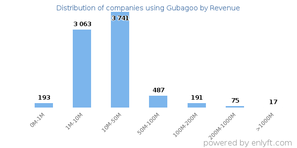 Gubagoo clients - distribution by company revenue