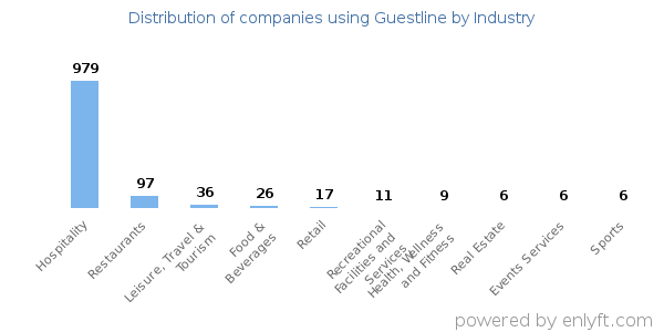 Companies using Guestline - Distribution by industry