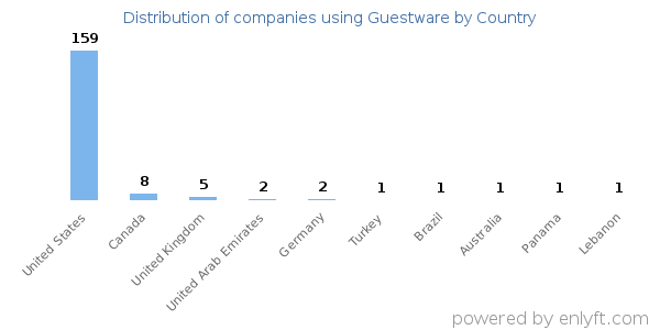 Guestware customers by country