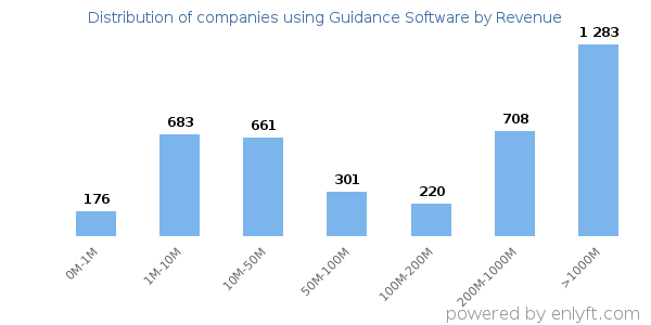 Guidance Software clients - distribution by company revenue