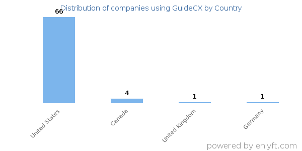 GuideCX customers by country