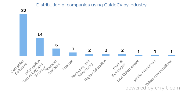 Companies using GuideCX - Distribution by industry