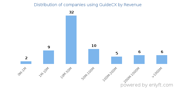 GuideCX clients - distribution by company revenue