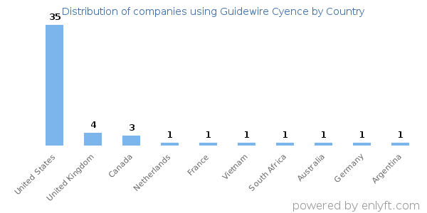 Guidewire Cyence customers by country