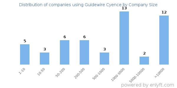 Companies using Guidewire Cyence, by size (number of employees)