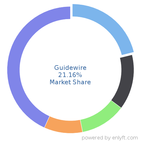 Guidewire market share in Insurance is about 21.16%