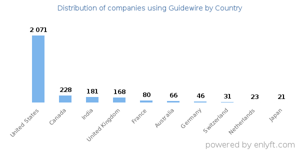 Guidewire customers by country