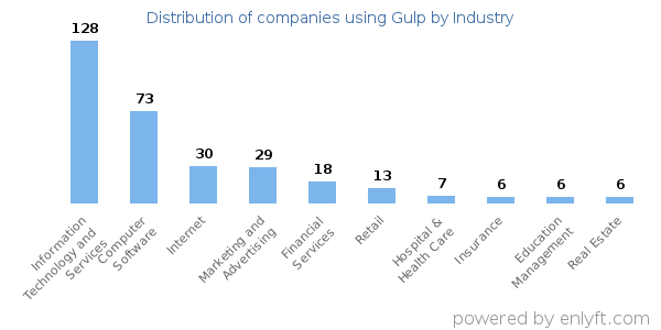 Companies using Gulp - Distribution by industry
