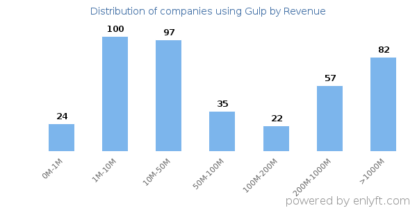 Gulp clients - distribution by company revenue