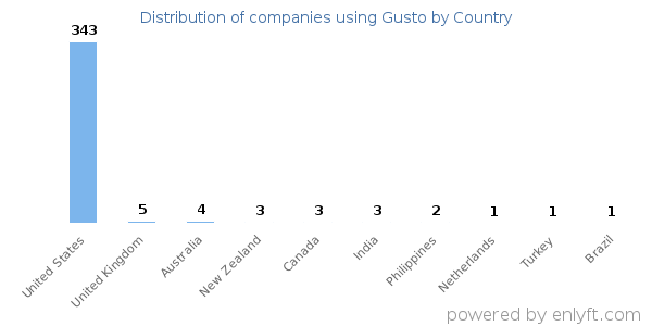 Gusto customers by country