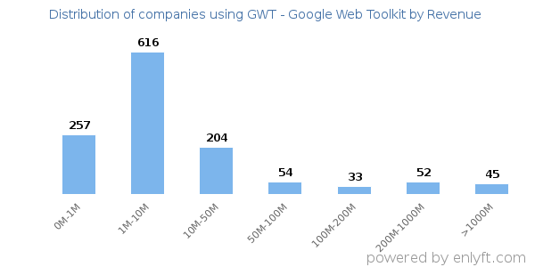 GWT - Google Web Toolkit clients - distribution by company revenue