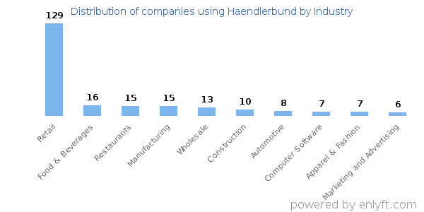 Companies using Haendlerbund - Distribution by industry