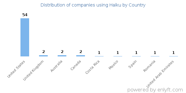 Haiku customers by country