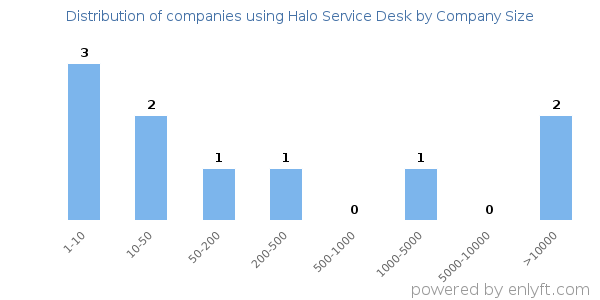 Companies using Halo Service Desk, by size (number of employees)