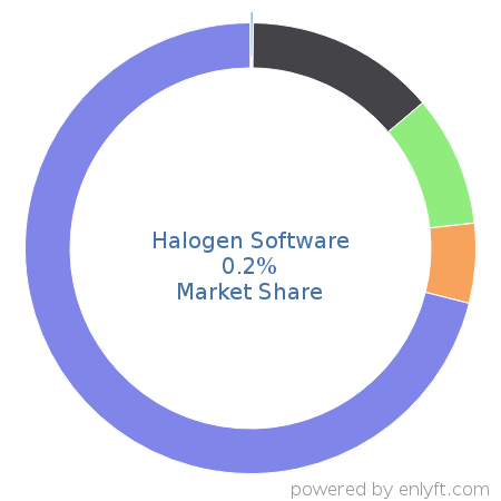 Halogen Software market share in Talent Management is about 0.2%