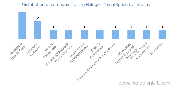 Companies using Halogen TalentSpace - Distribution by industry