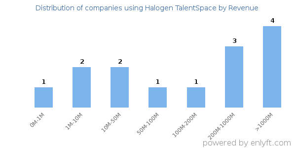 Halogen TalentSpace clients - distribution by company revenue