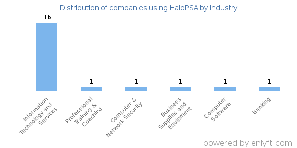 Companies using HaloPSA - Distribution by industry