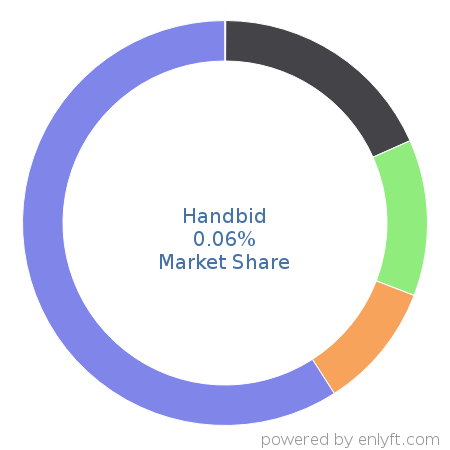 Handbid market share in Philanthropy is about 0.06%