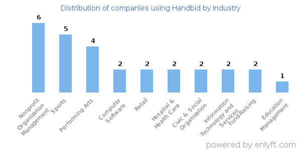 Companies using Handbid - Distribution by industry